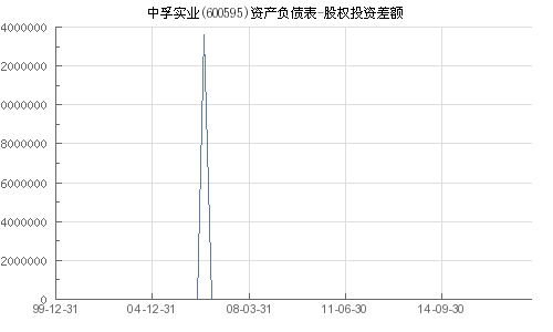 中孚实业 600595 股权投资差额