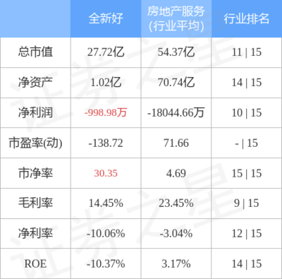 股票行情快报:全新好10月11日主力资金净卖出13.22万元